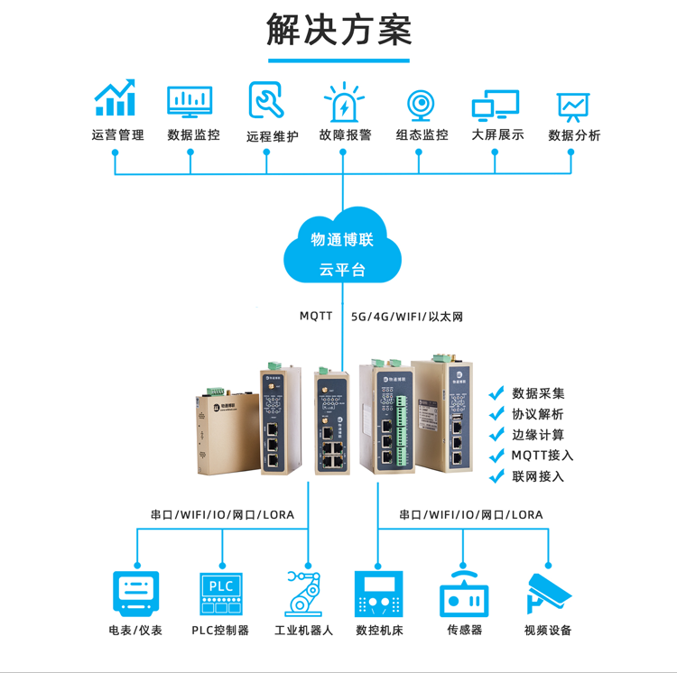 物通博联解决方案