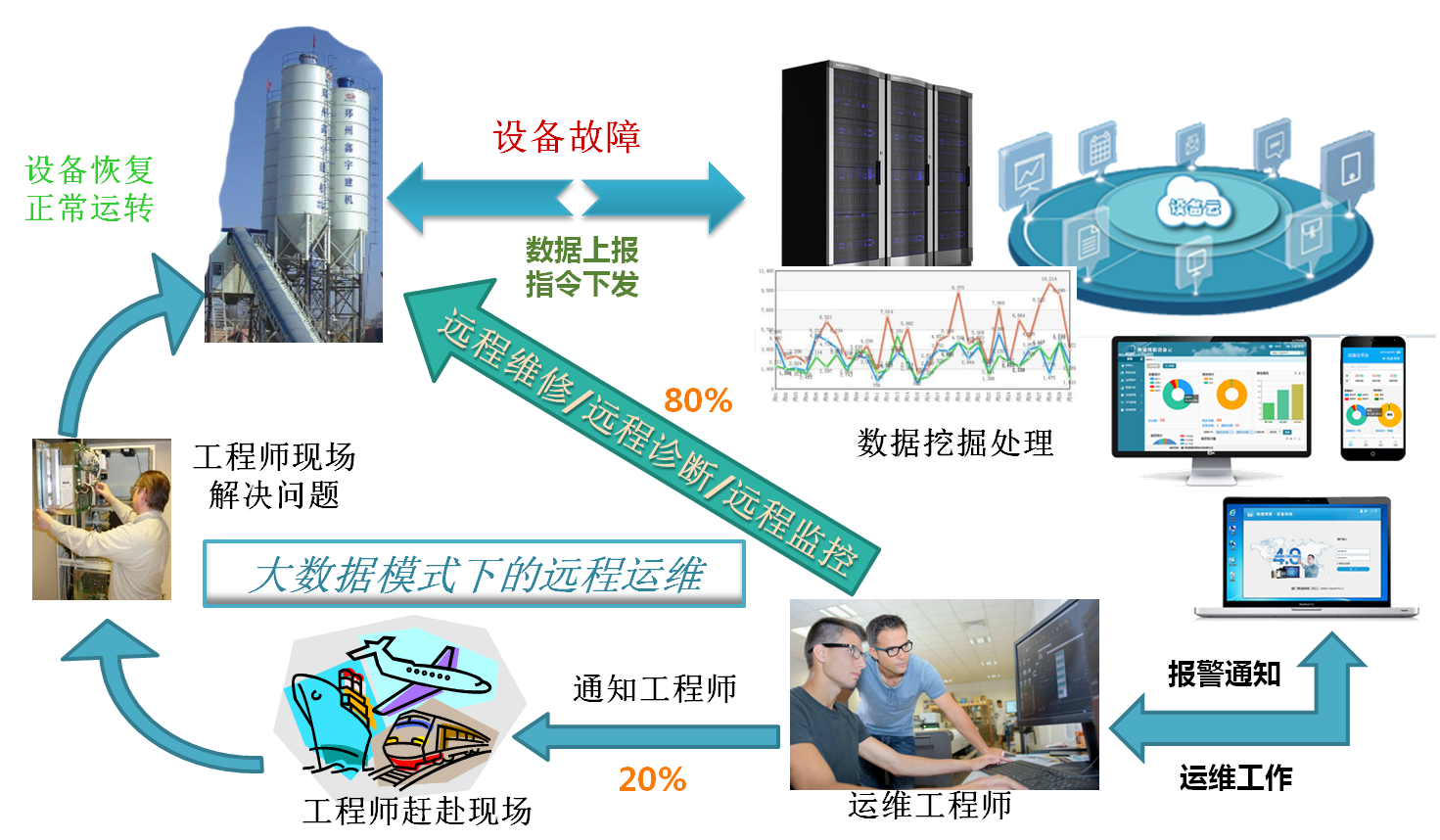 物通博联设备远程维护管理