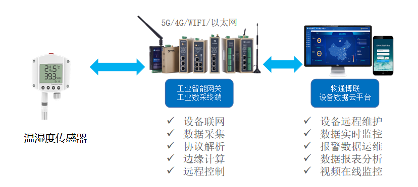 工业物联网解决方案：WIFI无线组网型温湿度实时监测系统