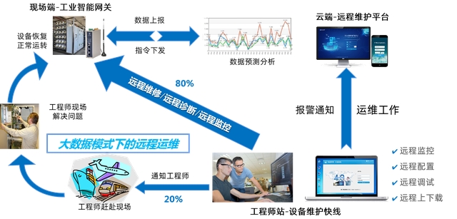 西门子编程软件有哪些？如何实现PLC远程上下载程序和编程调试？